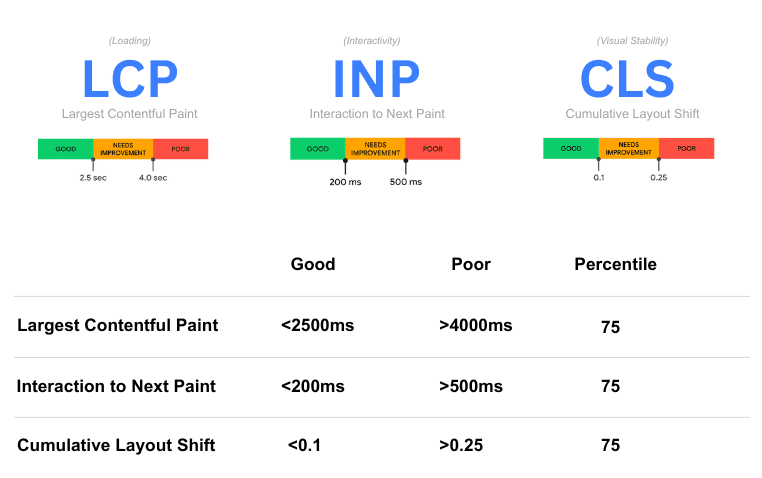 an infographic of Google's core web vitals and their scoring